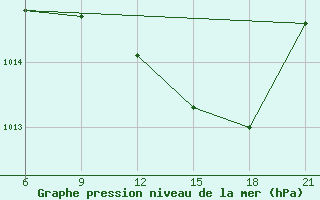 Courbe de la pression atmosphrique pour Milan (It)