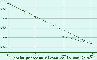 Courbe de la pression atmosphrique pour Hopa