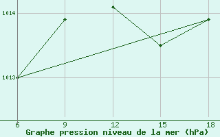 Courbe de la pression atmosphrique pour Ghazaouet