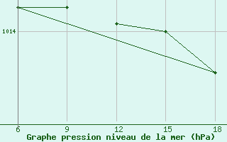 Courbe de la pression atmosphrique pour Alger Port