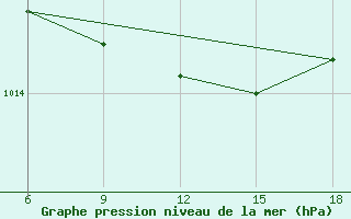 Courbe de la pression atmosphrique pour Arezzo