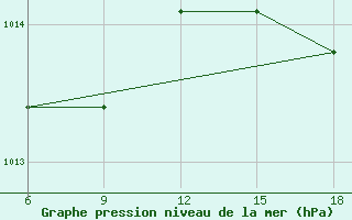 Courbe de la pression atmosphrique pour Termoli