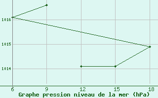 Courbe de la pression atmosphrique pour Gevgelija