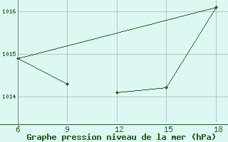 Courbe de la pression atmosphrique pour Bragin