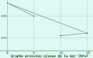 Courbe de la pression atmosphrique pour Zhytomyr