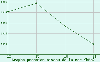 Courbe de la pression atmosphrique pour San Ramon