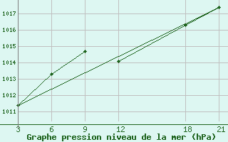 Courbe de la pression atmosphrique pour Basel Assad International Airport