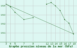 Courbe de la pression atmosphrique pour Medicilandia