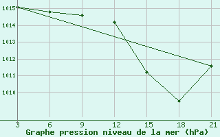 Courbe de la pression atmosphrique pour Sidi Bouzid