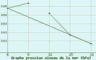 Courbe de la pression atmosphrique pour Beni Abbes