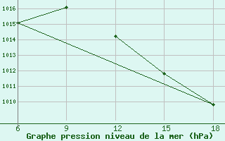 Courbe de la pression atmosphrique pour Bouira