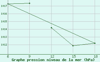 Courbe de la pression atmosphrique pour Taza