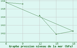 Courbe de la pression atmosphrique pour Cihanbeyli