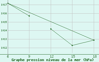 Courbe de la pression atmosphrique pour Passo Dei Giovi