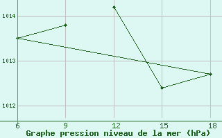 Courbe de la pression atmosphrique pour Beni-Saf