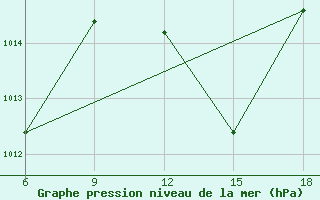 Courbe de la pression atmosphrique pour Sidi Bel Abbes