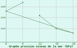 Courbe de la pression atmosphrique pour Skikda