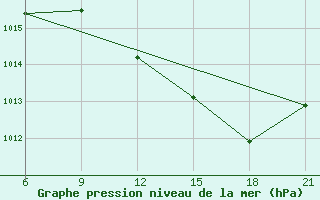 Courbe de la pression atmosphrique pour Milan (It)