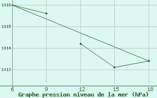 Courbe de la pression atmosphrique pour Maghnia