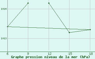 Courbe de la pression atmosphrique pour Termoli