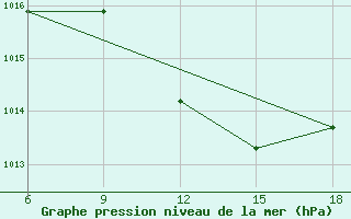 Courbe de la pression atmosphrique pour Bonifati