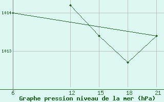 Courbe de la pression atmosphrique pour El Khoms