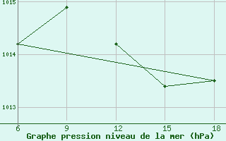 Courbe de la pression atmosphrique pour Skikda