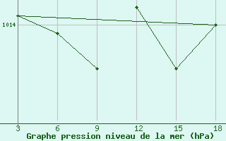 Courbe de la pression atmosphrique pour Zakinthos