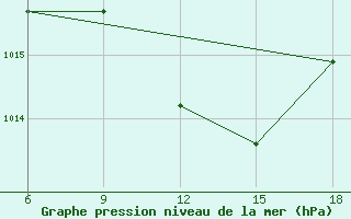 Courbe de la pression atmosphrique pour Sidi Bel Abbes