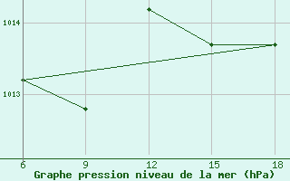 Courbe de la pression atmosphrique pour Ghazaouet