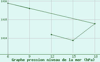 Courbe de la pression atmosphrique pour Akhisar