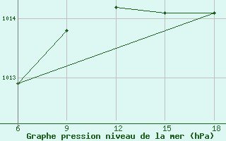 Courbe de la pression atmosphrique pour Larache