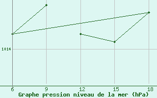 Courbe de la pression atmosphrique pour Capo Frasca