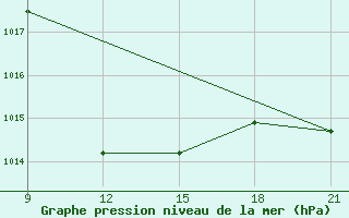 Courbe de la pression atmosphrique pour Sallum Plateau