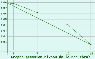 Courbe de la pression atmosphrique pour le bateau BATEU00