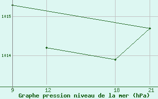 Courbe de la pression atmosphrique pour El Khoms