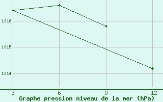 Courbe de la pression atmosphrique pour Beja