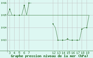 Courbe de la pression atmosphrique pour Alexandroupoli Airport