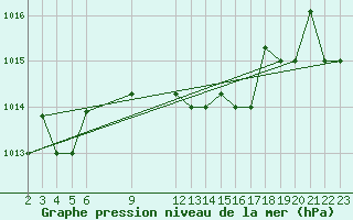 Courbe de la pression atmosphrique pour Larissa Airport