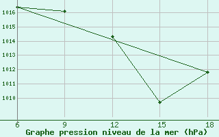 Courbe de la pression atmosphrique pour Taza