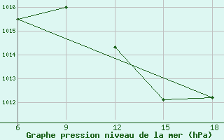 Courbe de la pression atmosphrique pour Bou-Saada