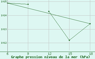 Courbe de la pression atmosphrique pour Miliana