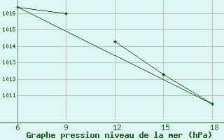 Courbe de la pression atmosphrique pour Termoli