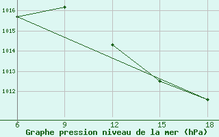 Courbe de la pression atmosphrique pour Relizane