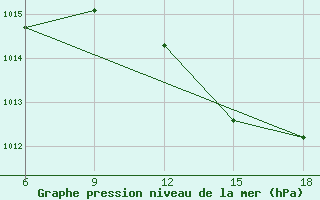 Courbe de la pression atmosphrique pour Larache