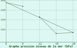 Courbe de la pression atmosphrique pour Chefchaouen