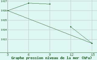 Courbe de la pression atmosphrique pour Dindiza-Gaza