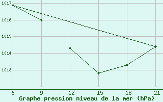 Courbe de la pression atmosphrique pour Vinica-Pgc