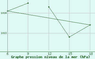 Courbe de la pression atmosphrique pour Chefchaouen