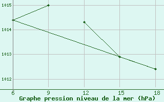 Courbe de la pression atmosphrique pour Beni-Saf